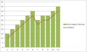 Cloud Capacity Planning