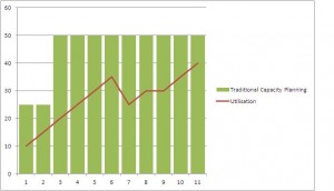 Traditional Capacity Planning